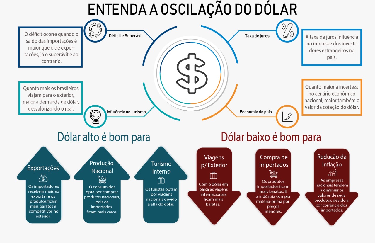 oscilação do dólar